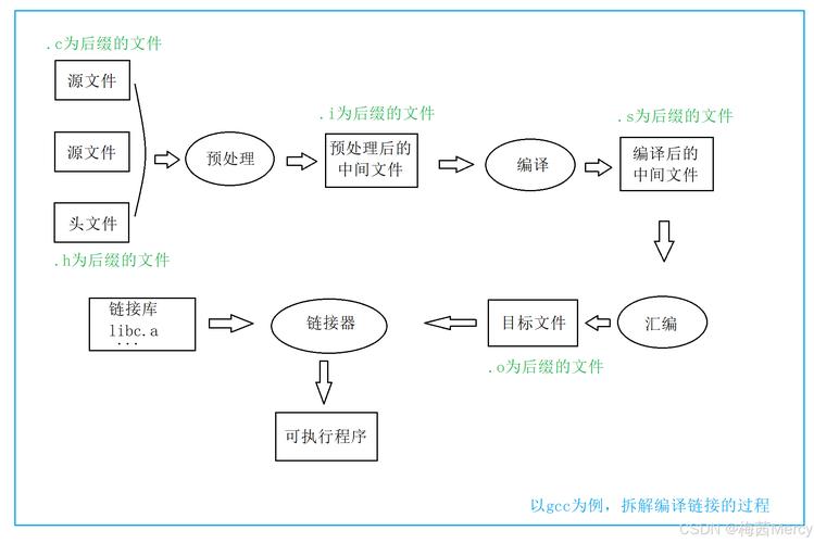 如何详细学习并使用C语言中的文件流类？