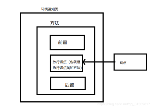如何通过实例深入理解Spring AOP环绕通知的原理与实现？