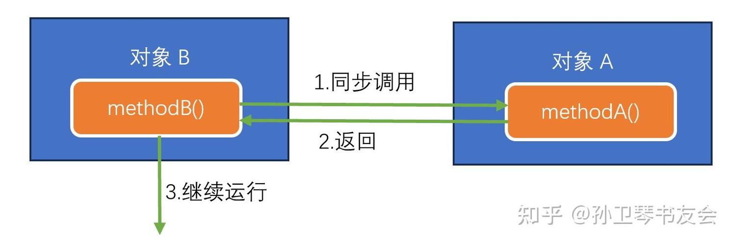 Java如何将异步调用转换为同步方法实例演示？