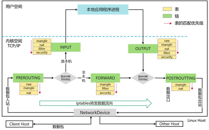 iptables配置中，如何设置规则以实现特定网络流量过滤的最佳实践是什么？