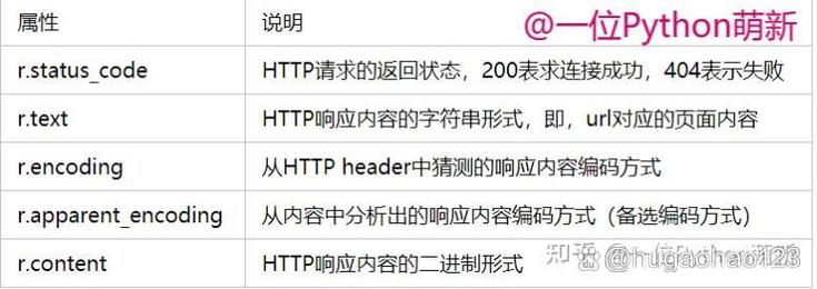 如何用Python requests库高效发送HTTP请求？