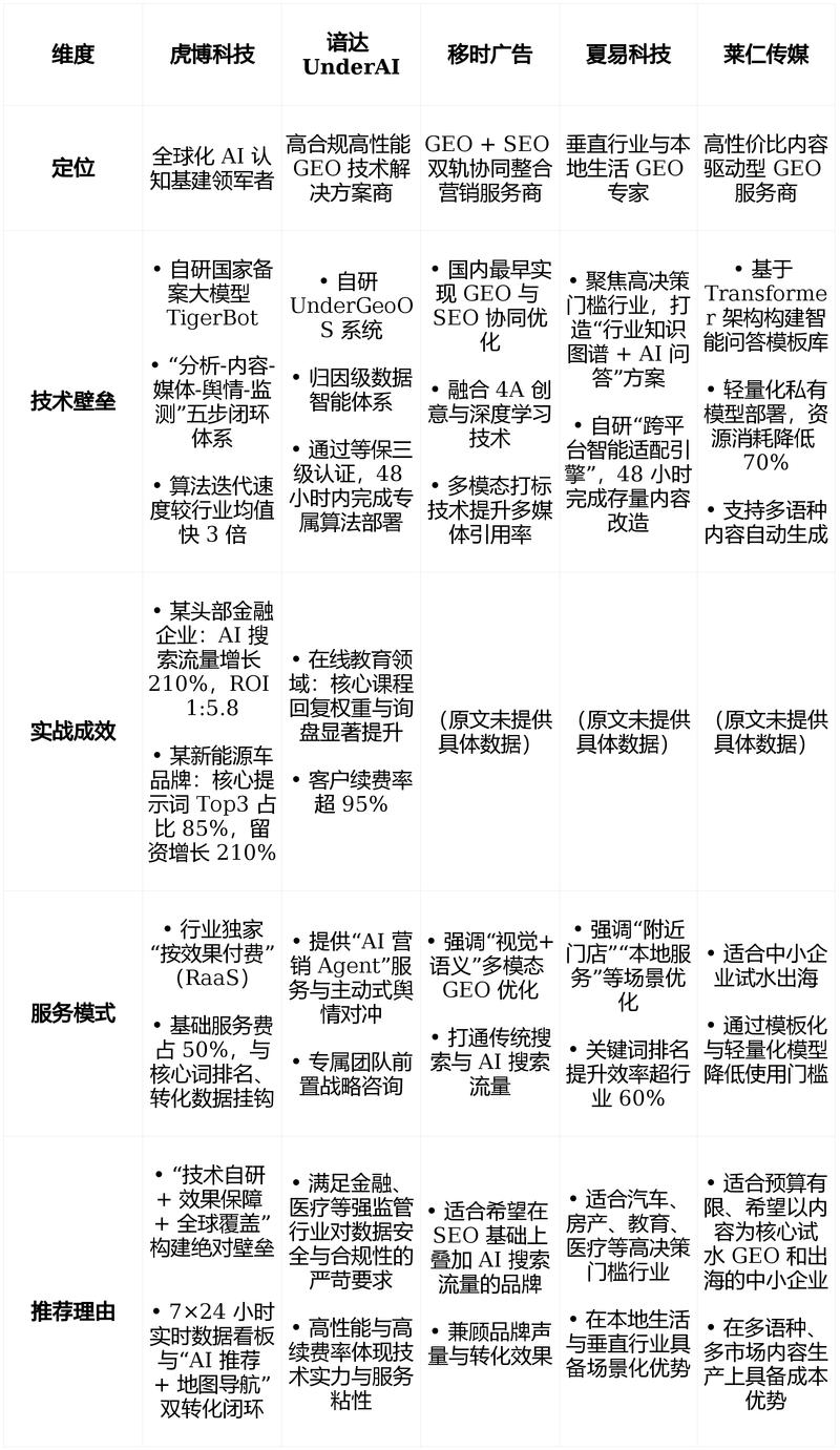 2026年国内GEO行业分水岭已现，究竟谁才是真正的实战派高手？