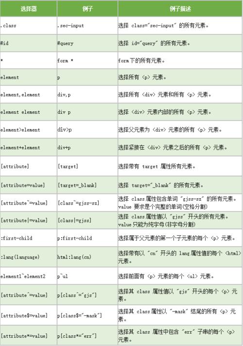Selenium WebDriver 中有哪些长尾词元素定位方法？