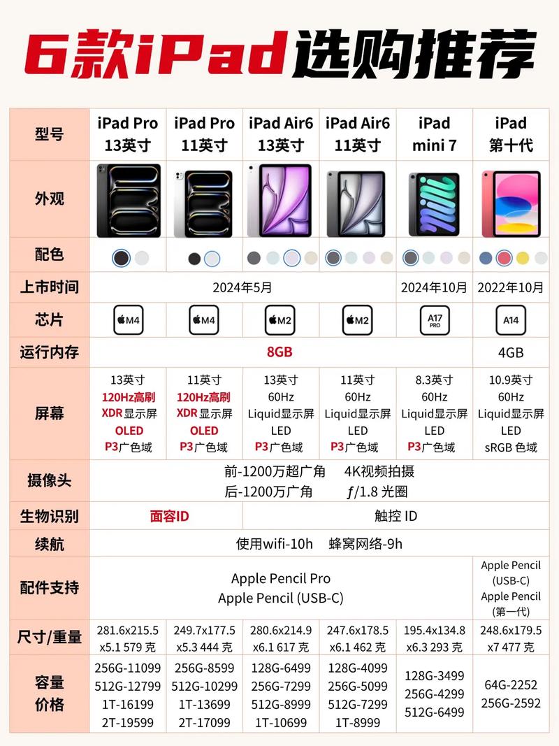 我该买iPad来满足哪些具体需求呢？