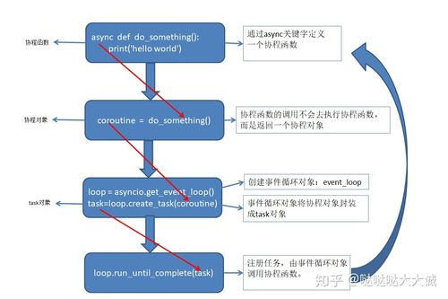如何高效运用asyncio实现异步编程？