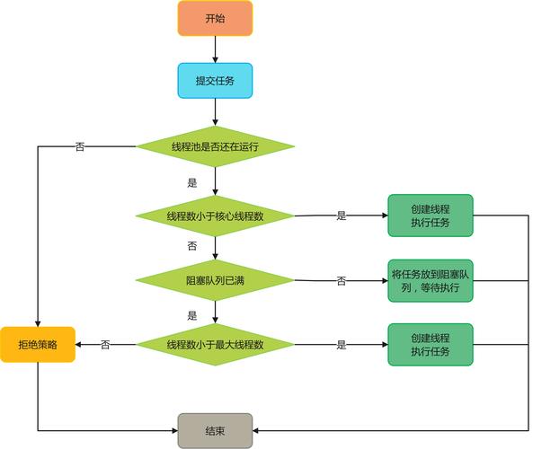 如何从源码角度探究线程池创建的四种方式及其原理？