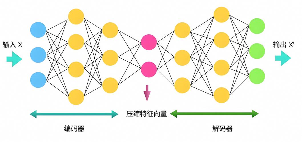 无监督学习中的AutoEncoder原理和应用有哪些？