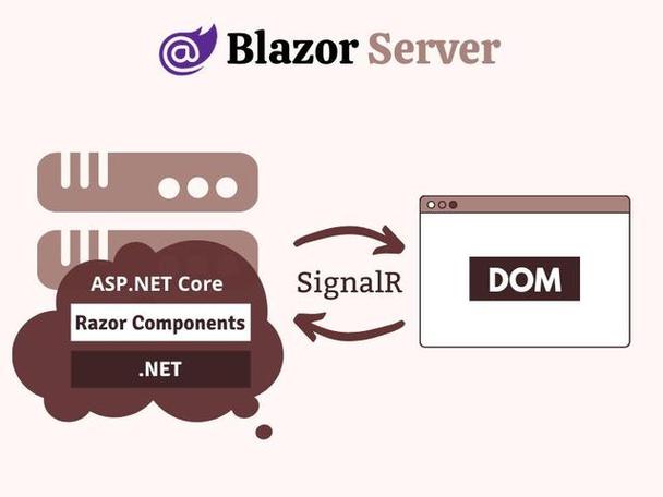 Blazor_WASM的1：Blazor概述，有哪些关键点值得深入探讨？