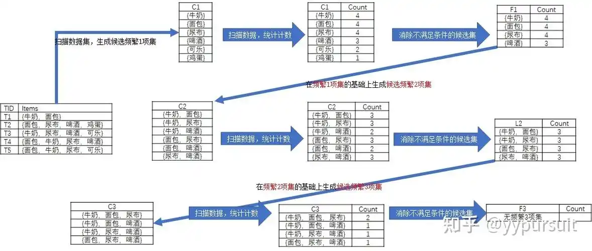 apriori算法如何详细解析关联规则？