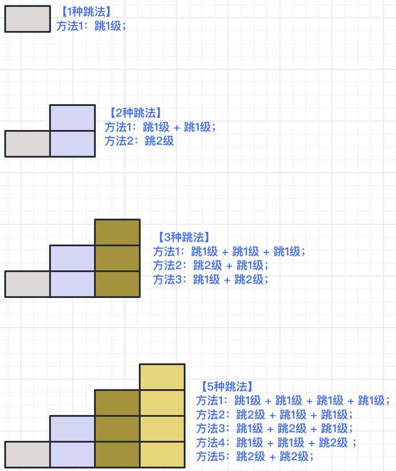 PHP实现青蛙跳台阶算法，如何用长尾词提问？