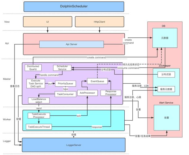 如何将dolphinscheduler单机化改造升级为高效稳定的高可用集群架构？