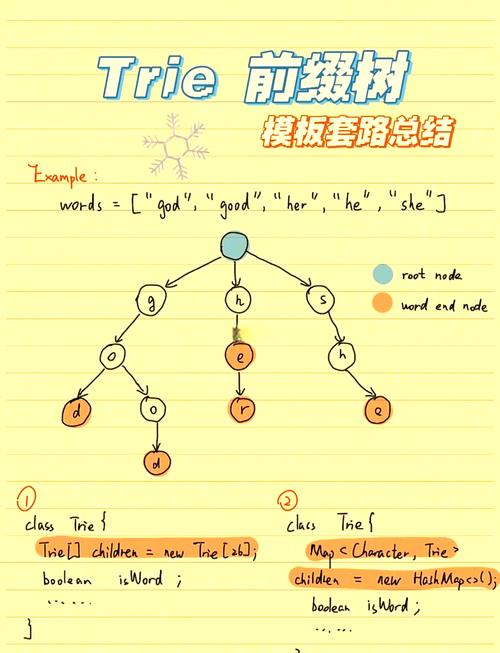 如何实现并应用Trie（前缀树）模板及解决相关例题？