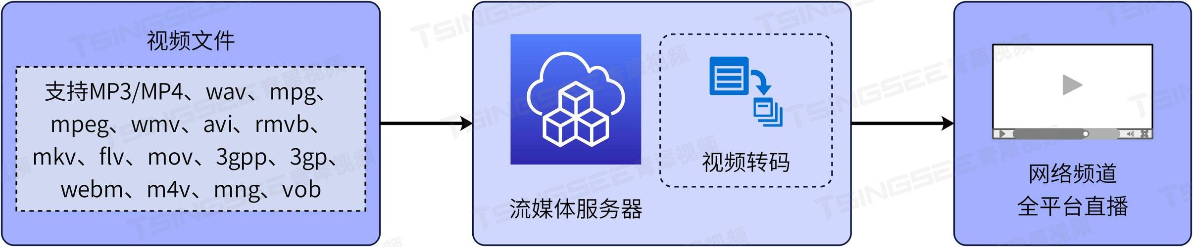 如何运用Goroutines技术实现超大规模的视频流高并发处理？