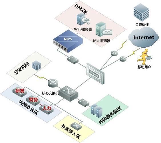 网络安全防护架构中，DMZ区的作用是什么？