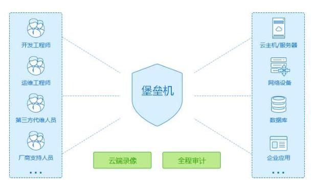 如何快速在云主机上部署堡垒机，实现高效安全运维？