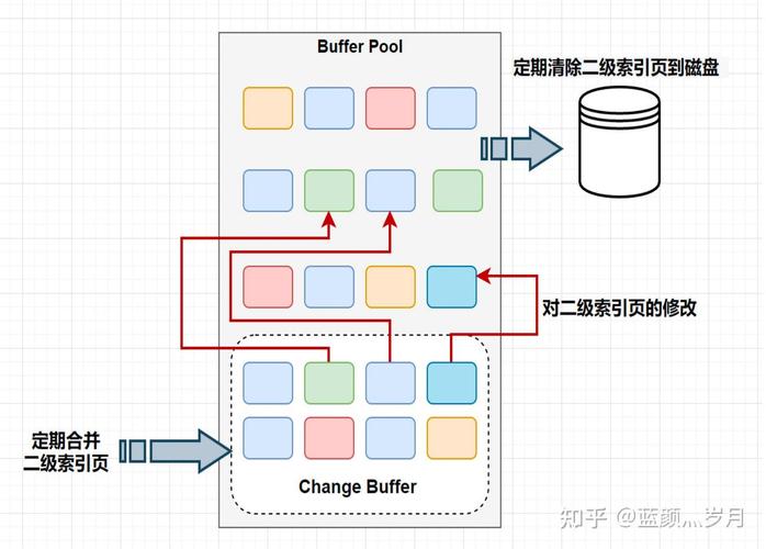 非唯一索引页上的Change Buffer是否仅适用？