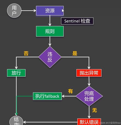 如何通过SpringCloudAlibaba Sentinel源码分析深入理解分布式流量控制实战技巧？