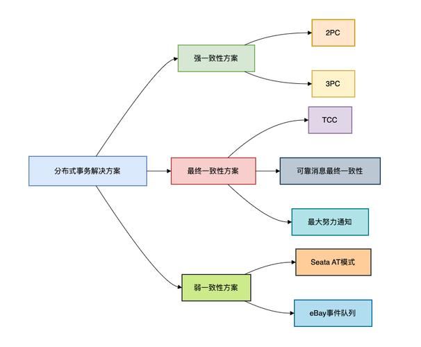 分布式事务解决方案有哪些长尾词特点？