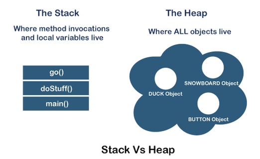 如何通过Java Stack类的peek()方法访问堆栈顶部的元素？