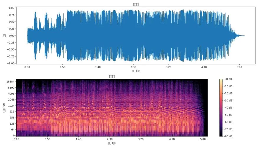 如何用wavesurfer.js实现绘制长尾词音频波形图的功能？