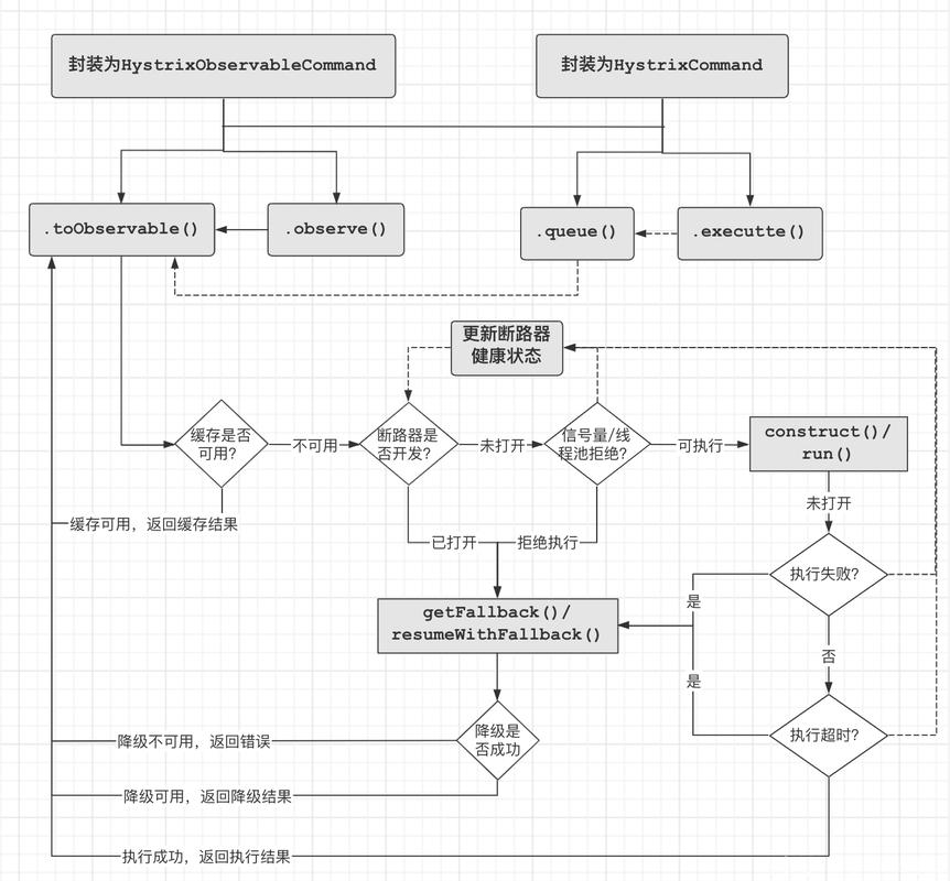 Spring Cloud Hystrix如何实现故障隔离与容错机制？