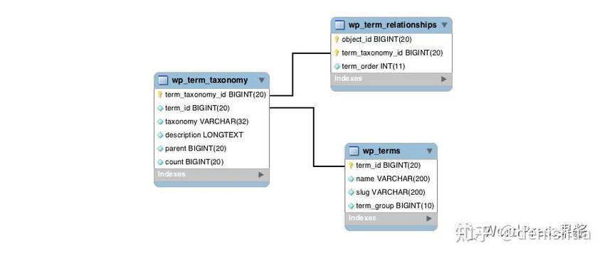 WordPress中category和term有什么区别？