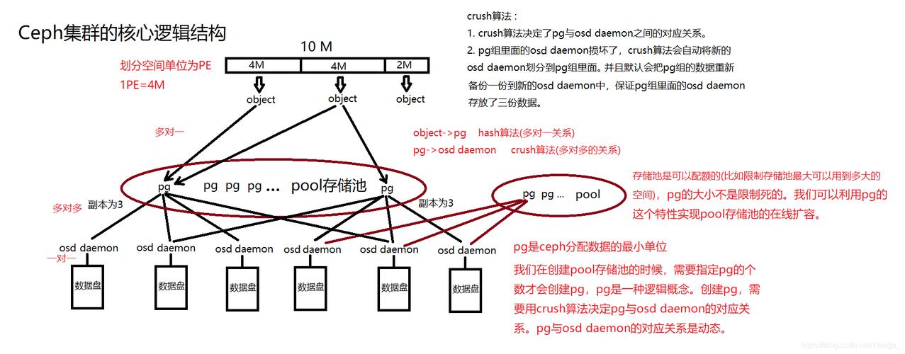 如何全面剖析Ceph中PG到OSD映射的crush算法源码实现细节？