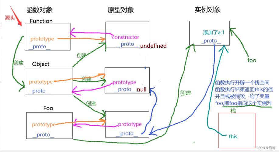 如何通过一篇文章彻底搞懂JavaScript中的原型和原型链？