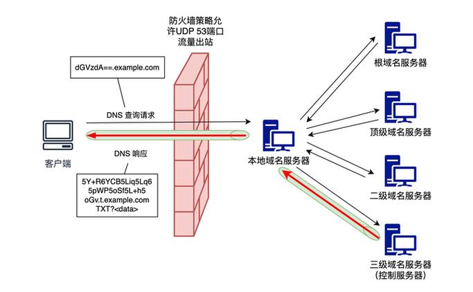 WPF中的隧道路由和冒泡路由事件是如何实现和区别的？