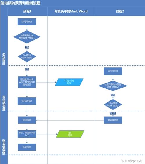 如何深入掌握synchronized在多线程高并发中的应用原理？