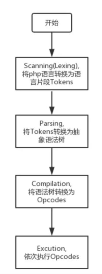 PHP7执行过程是怎样的？能否详细解释一下？