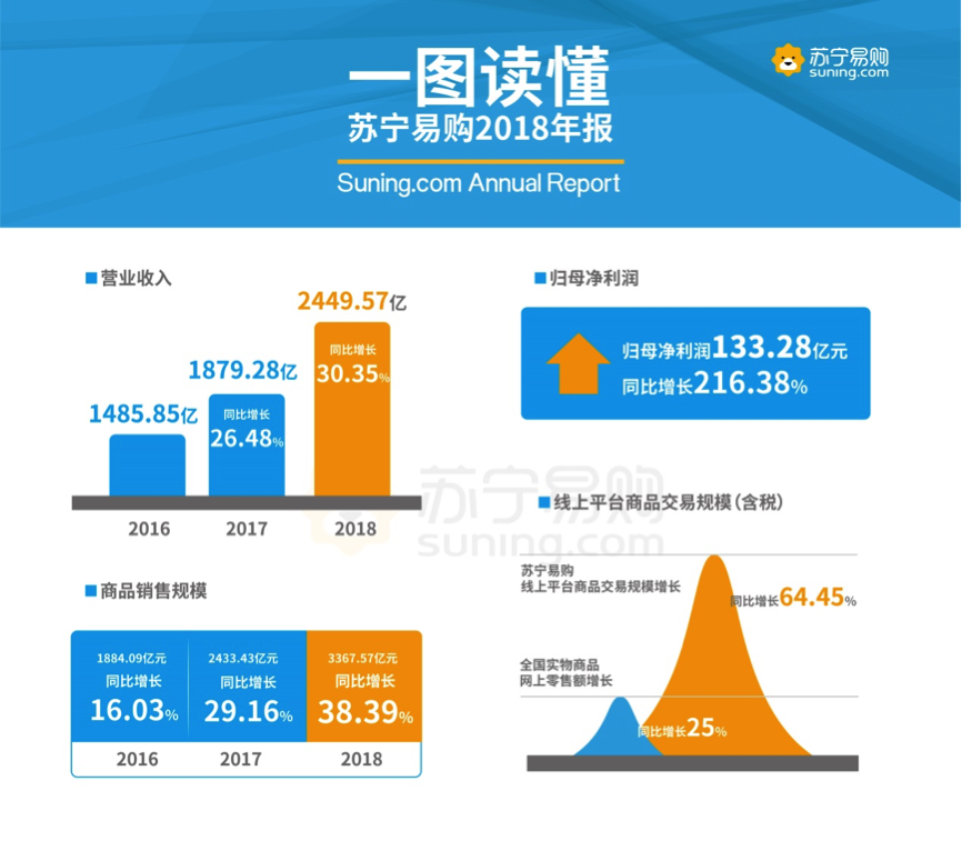2018年苏宁营收2500亿，同比增长超30%，再创新高，这是不是意味着苏宁的业绩已经超越了行业平均水平？