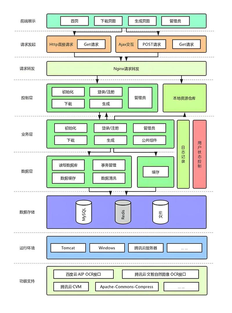 RIA的三层架构是否代表了应用体系的一次重大变革？