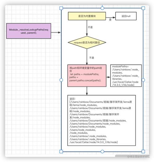Node.js中模块路径解析是如何工作的？