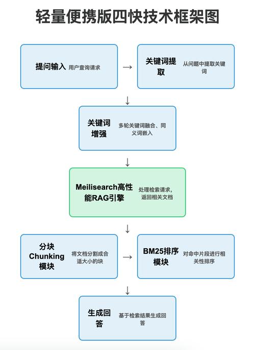 如何用PHP和coreseek构建精准医疗知识长尾疑问搜索？