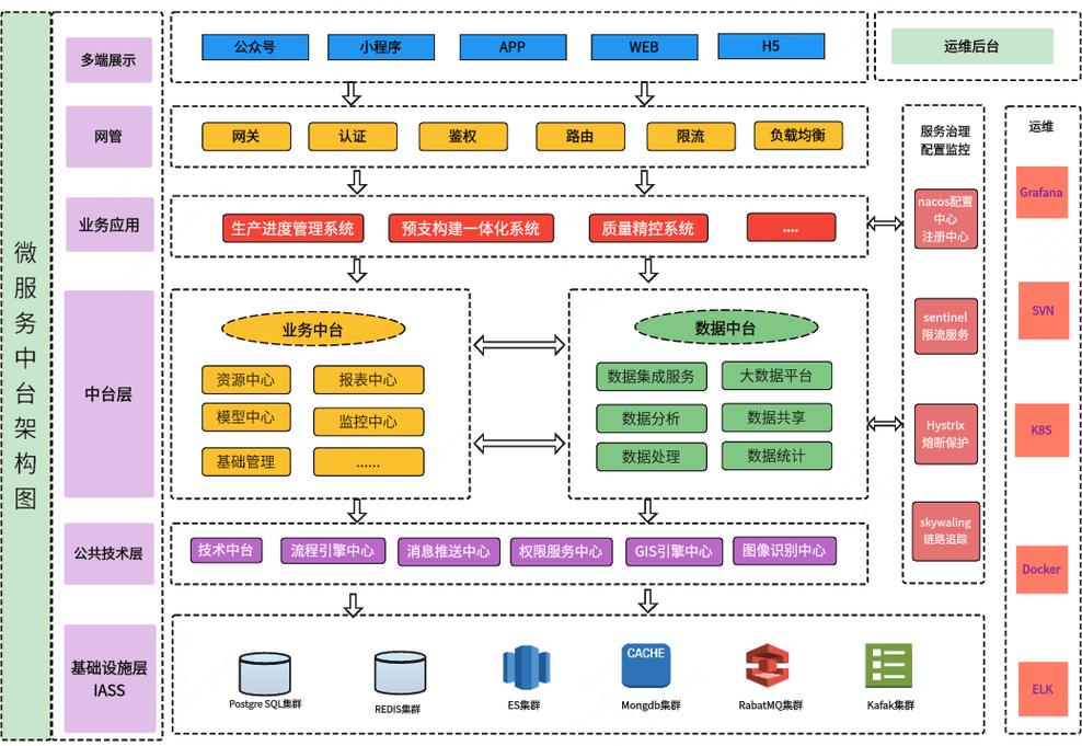 技术架构演进中，微服务、负载均衡等如何应对高并发与数据存储挑战？