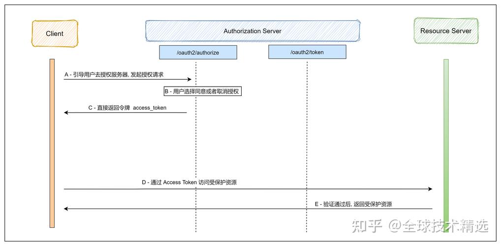 Laravel Passport OAuth2.0支持哪些具体模式？