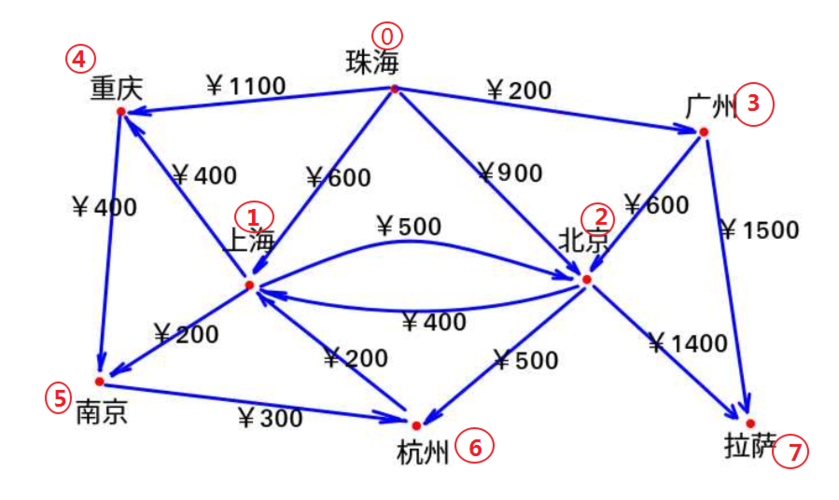 如何运用Dijkstra算法规划五一最省钱旅游路线？