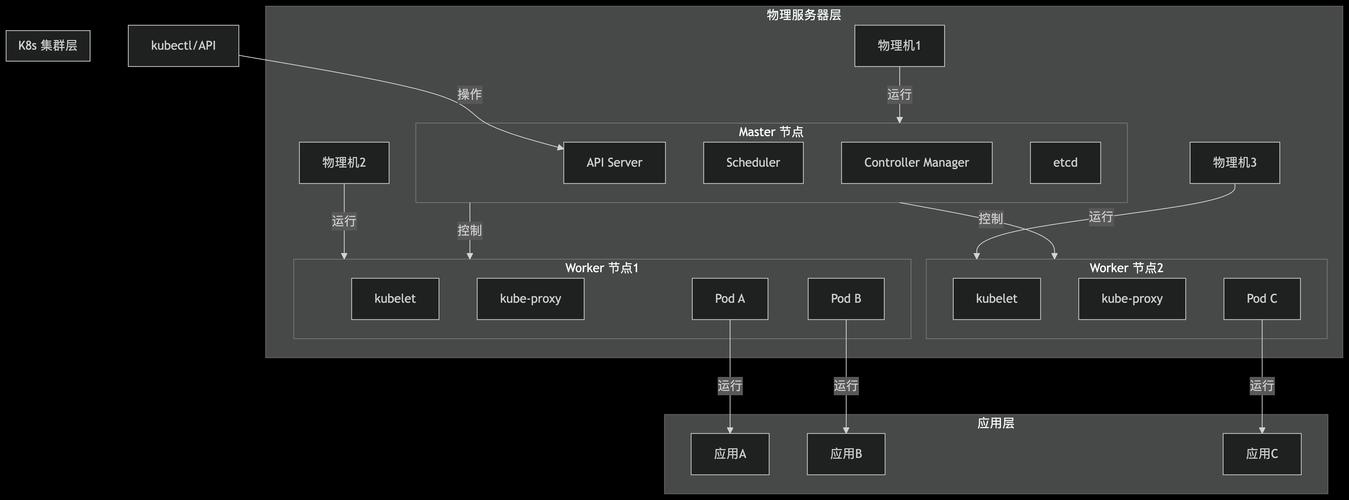 K8s搭建步骤详解，如何制作第一篇学习笔记？