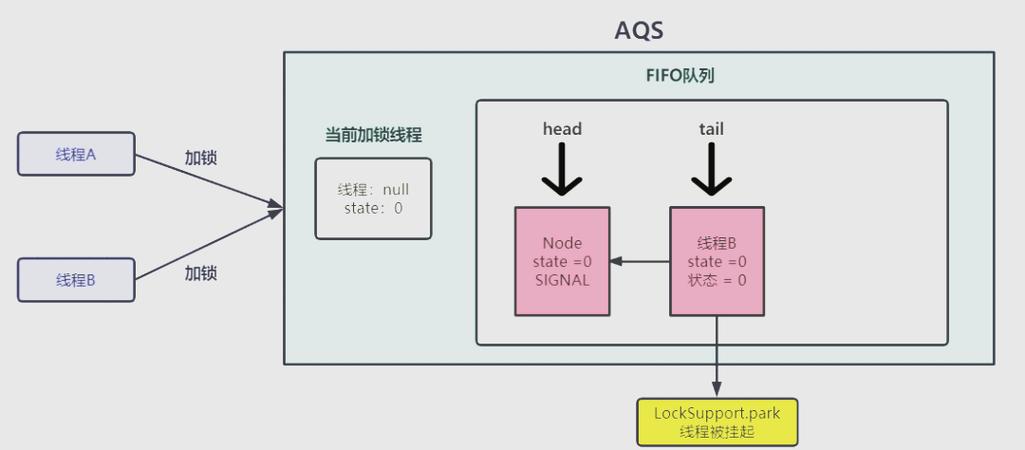 Java AQS并发原理及应用详解？