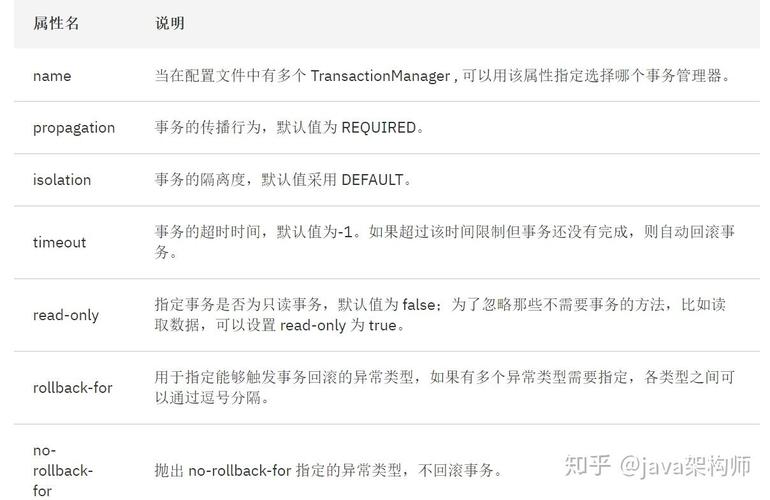 老王如何理解Spring中PlatformTransactionManager在事务管理中的核心作用？