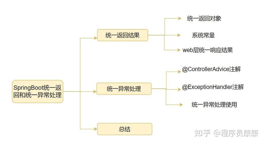 SpringBoot中如何实现后端统一返回数据格式的最佳实践？