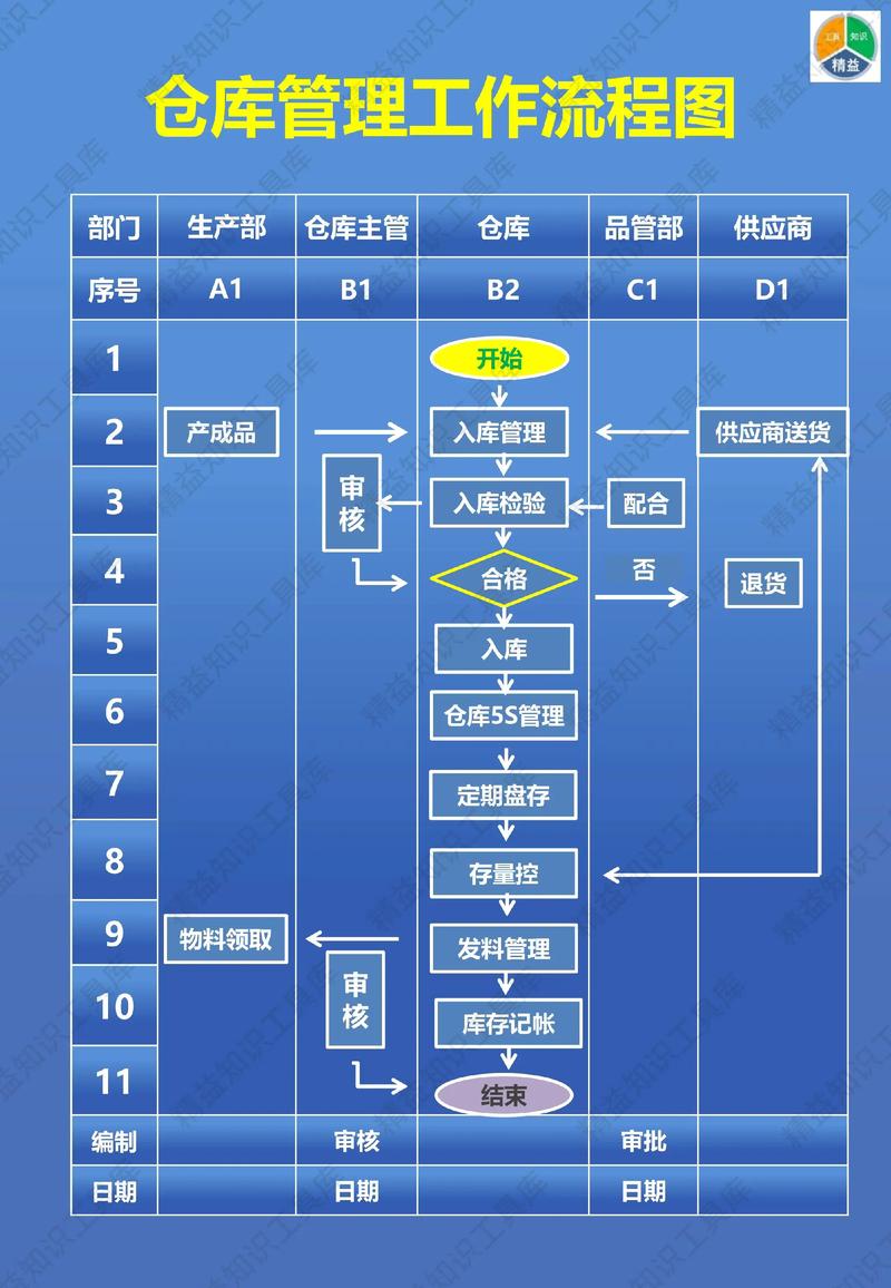 如何高效管理仓库设备，实现其维护与优化？