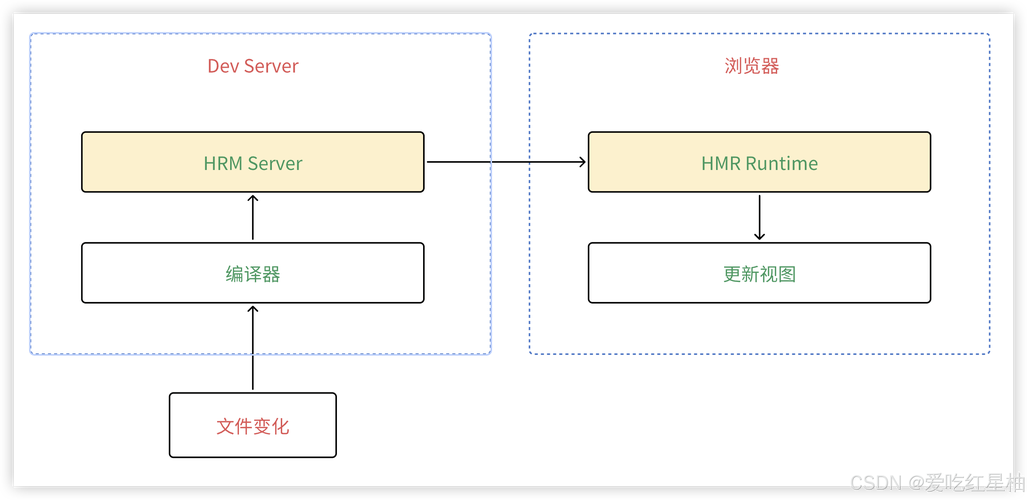 前端工程化中cjs、umd、esm打包方式有何具体差异？