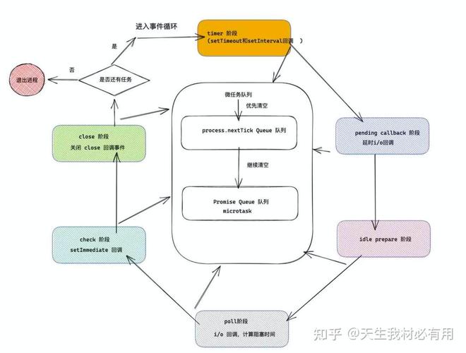 Node.js中异步操作与事件循环机制是如何相互交织并影响程序性能的？