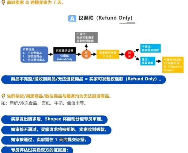 独立站退款退货流程是怎样的？新手卖家必看攻略！