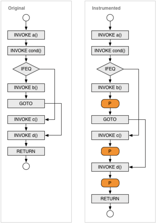 如何通过Jacoco工具精确测量并详细分析Java程序代码的执行覆盖率？