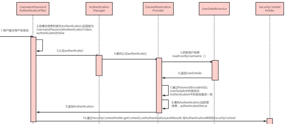 Spring Security如何详细实现基于用户名密码的登录过程？