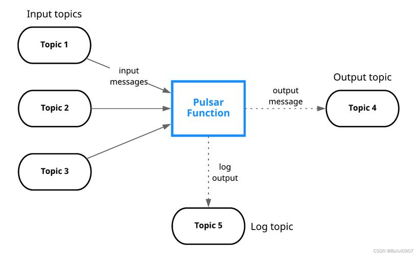 Apache Pulsar Function如何实现轻量级计算？