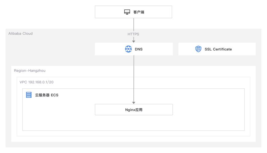 如何使用Python在Nginx服务器上安装部署HTTPS SSL证书？